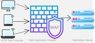 Web Application Firewall Guide: Tips, Insights & Basics